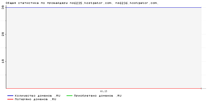 ���������� �� ���������� ns6235.hostgator.com. ns6236.hostgator.com.